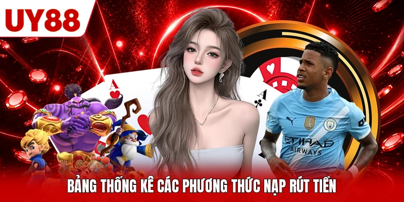Bảng thống kê các phương thức nạp rút tiền